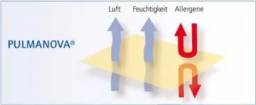 Pulmanova basic Matratzenbezug 100x200x15cm